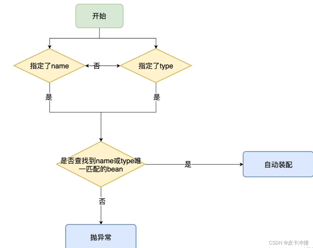 @Autowired和@Resource