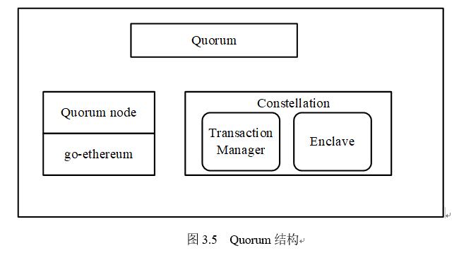 Quorum区块链原理及其概念
