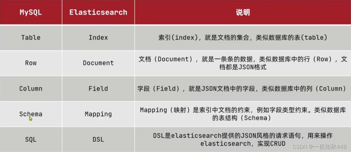 Elasticsearch学习