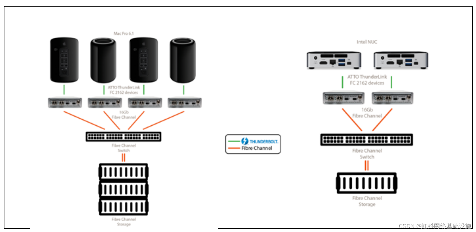 虹科方案|适用于VMware vSphere®环境的Mac Pro®和微型服务器存储连接