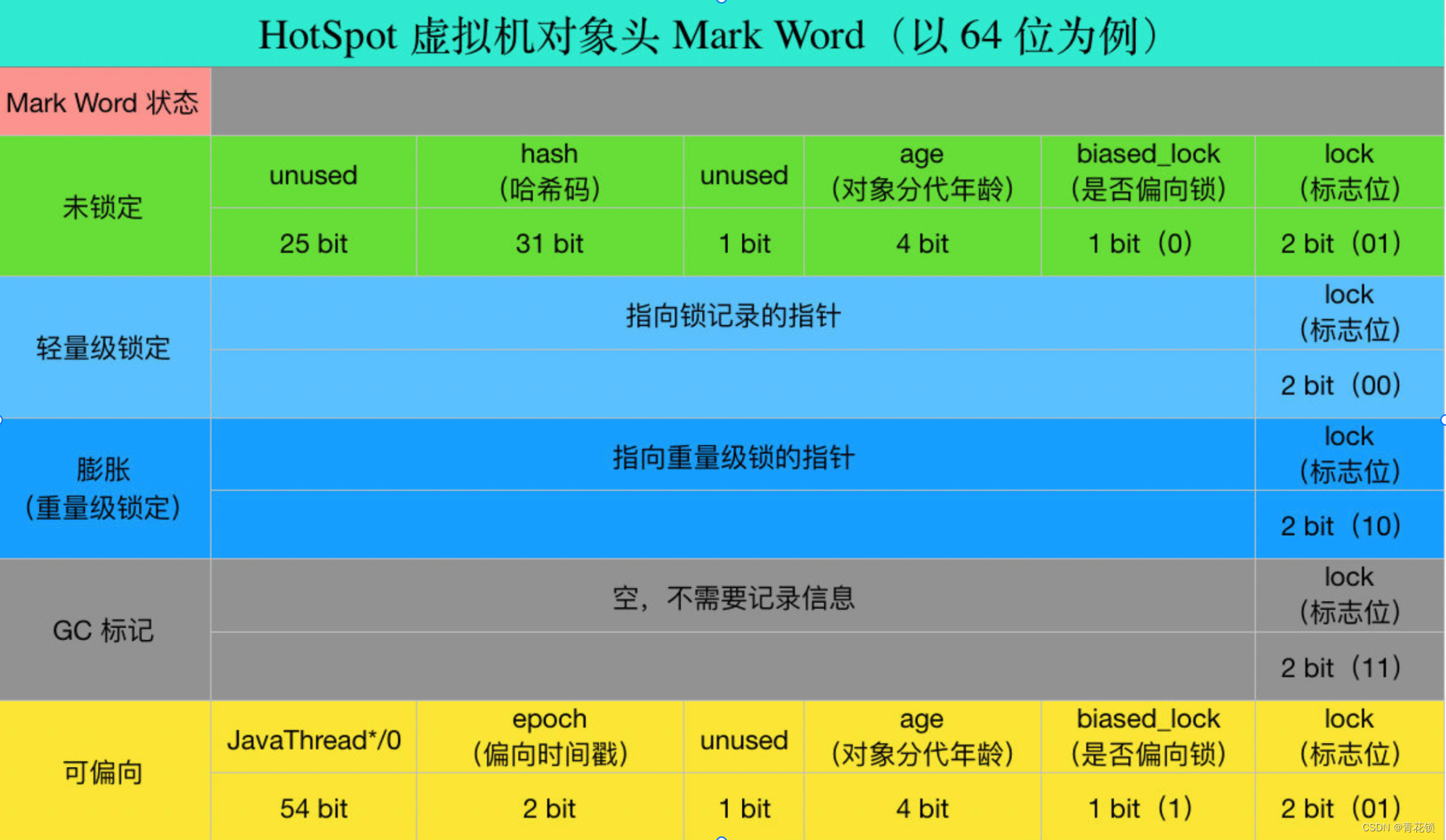 【JVM面试题】JVM分代年龄为何是15次？能设置为16吗？