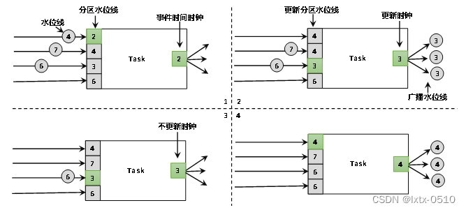 【FLink】水位线（Watermark）