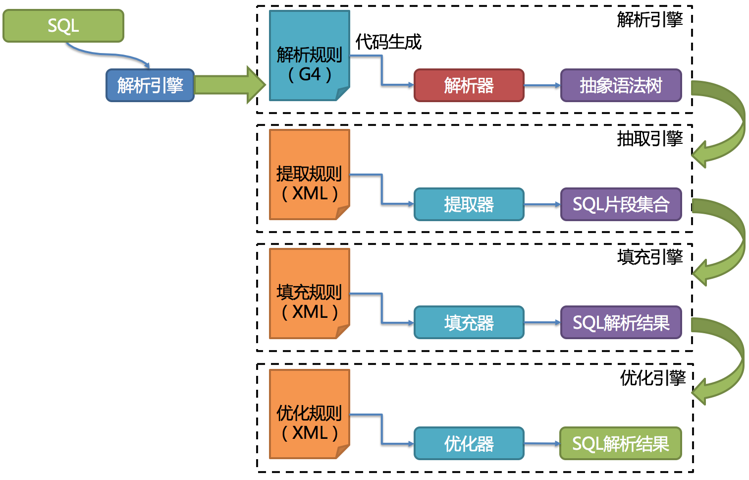 sql解析整体结构