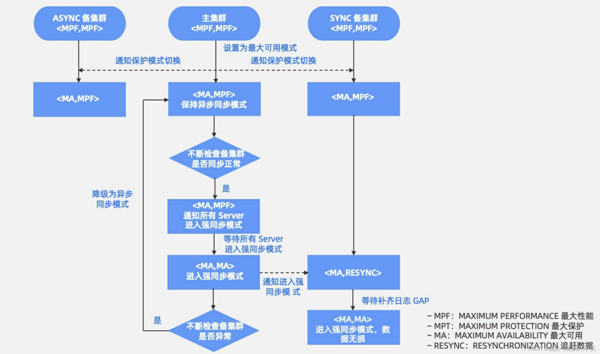 最大性能模式切换为最大可用模式的场景