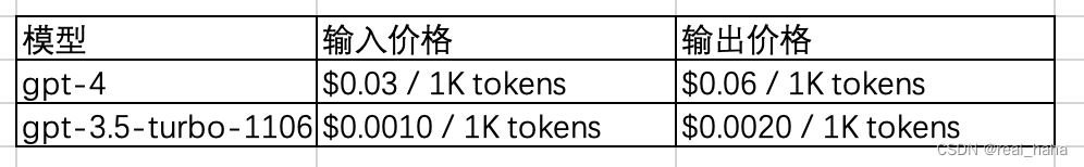 模型/输入价格/输出价格
gpt-4	$0.03 / 1K tokens	$0.06 / 1K tokens
gpt-3.5-turbo-1106	$0.0010 / 1K tokens	$0.0020 / 1K tokens