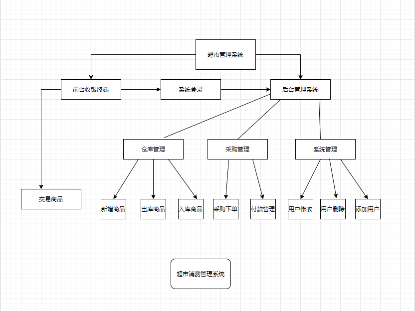 超市消费系统管理E-R图