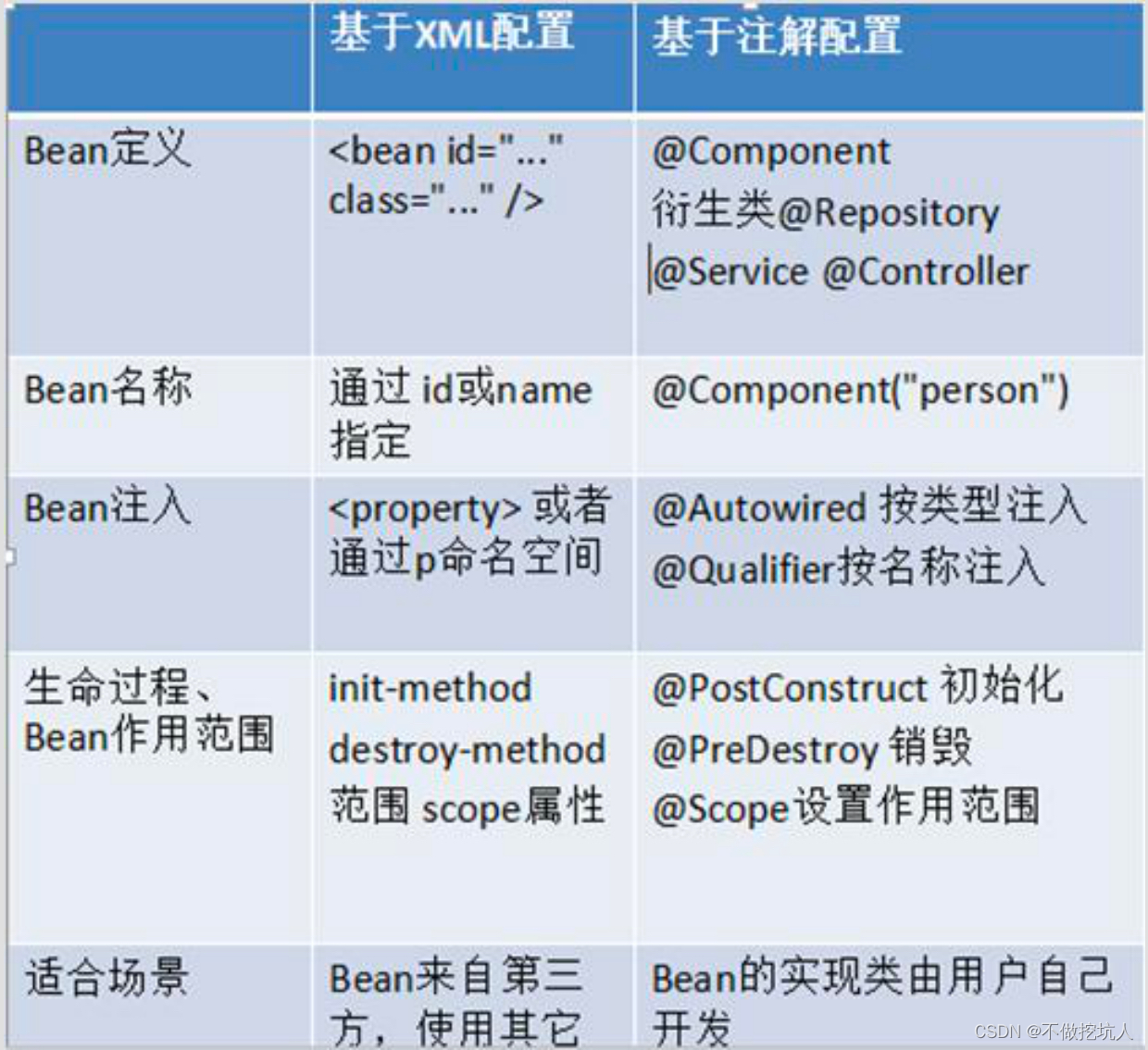 2.3、Bean的管理