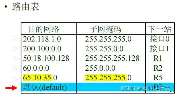 计算机网络知识点——概述、信道复用、数据链路层、网络层