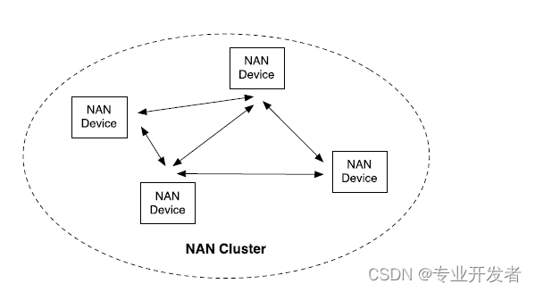 高通WLAN框架学习（12）-- Neighbor awareness networking（NAN）功能