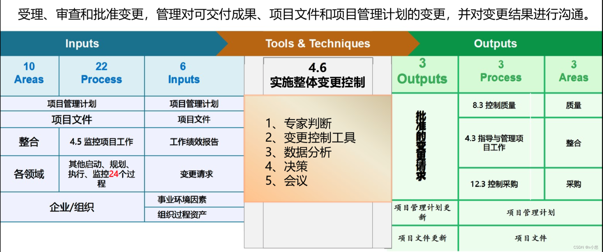 实施整体变更控制