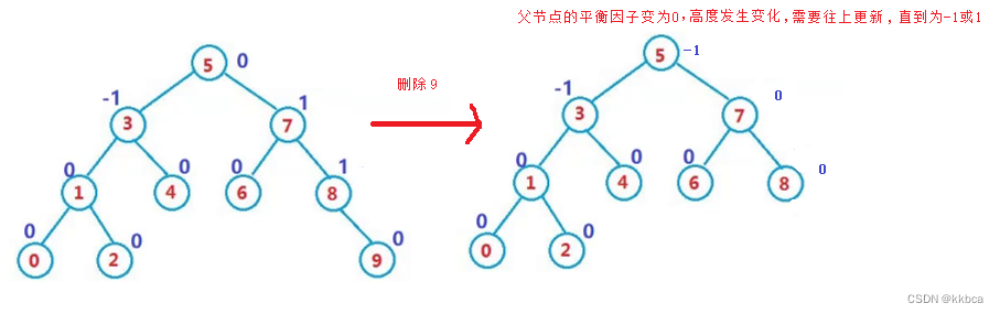C++ AVL树