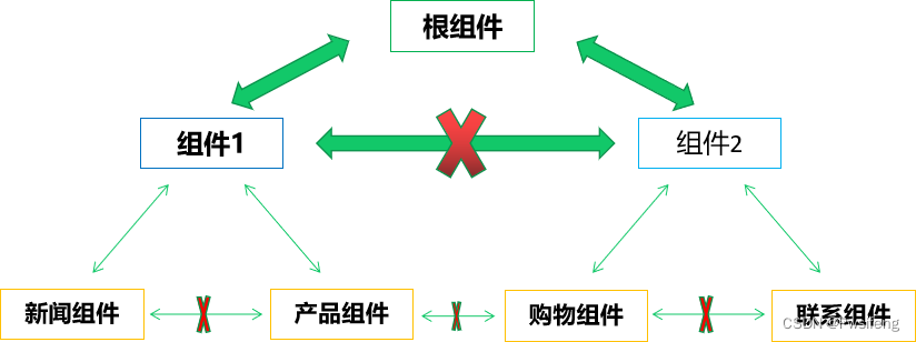 [外链图片转存失败,源站可能有防盗链机制,建议将图片保存下来直接上传(img-mdOszl1v-1651577687607)(img\08vuex01.png)]