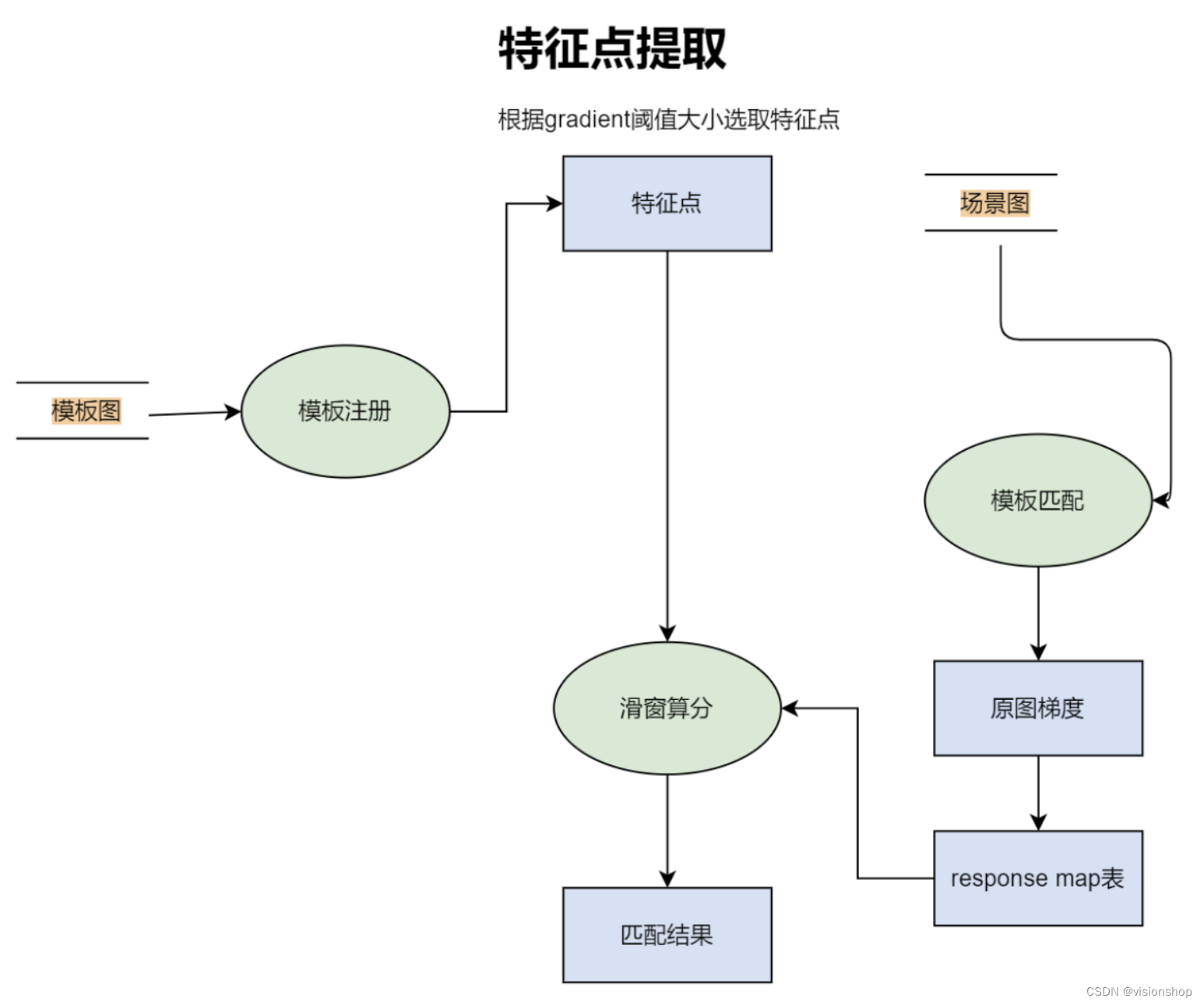 Linemod算法研究