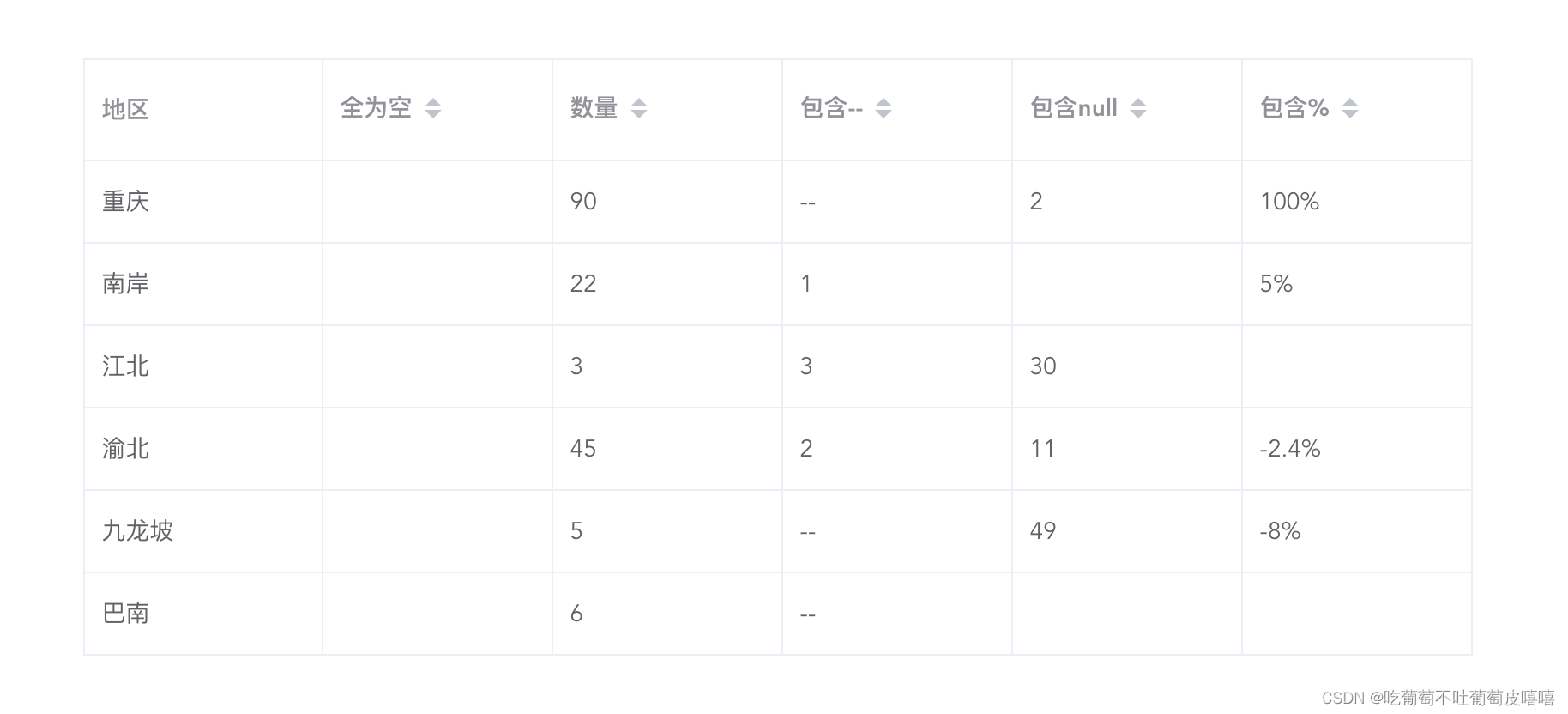 elementui实现表格自定义排序