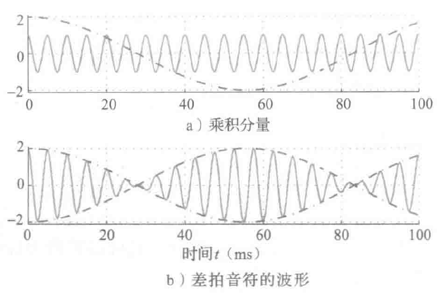 [信号与系统系列] 正弦振幅调制之差拍信号