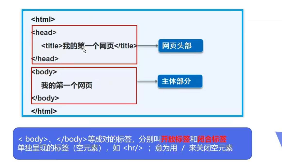 HTML5 学习笔记_html5学习笔记-CSDN博客