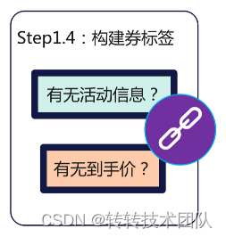 Figure 33 Dependencies between components