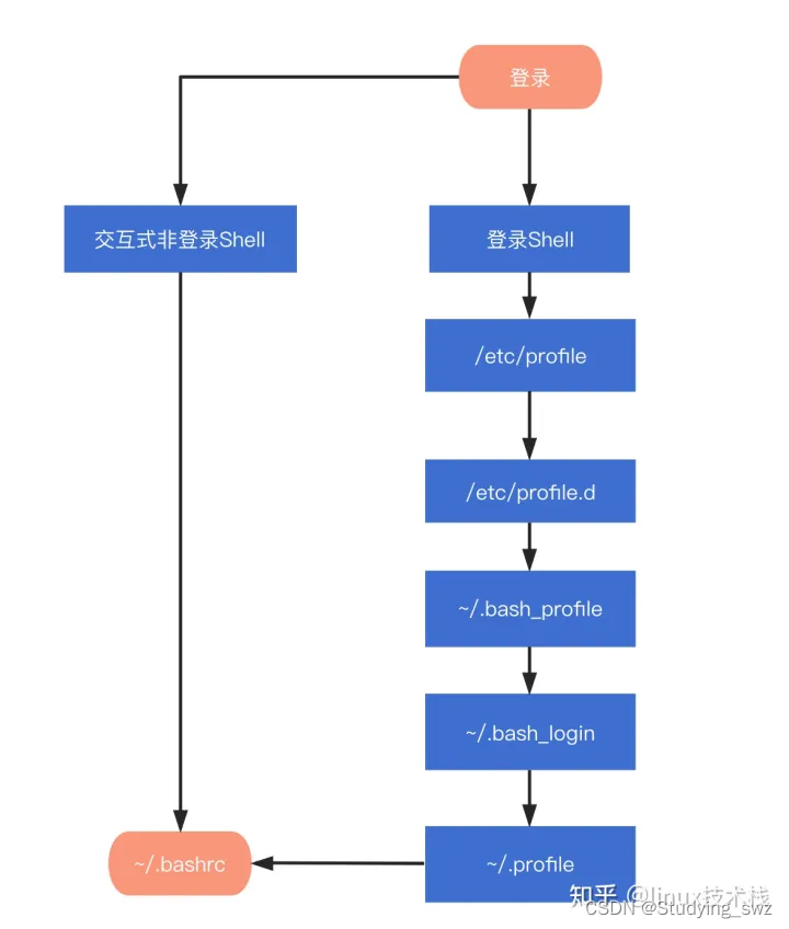 Linux下环境变量配置与解读