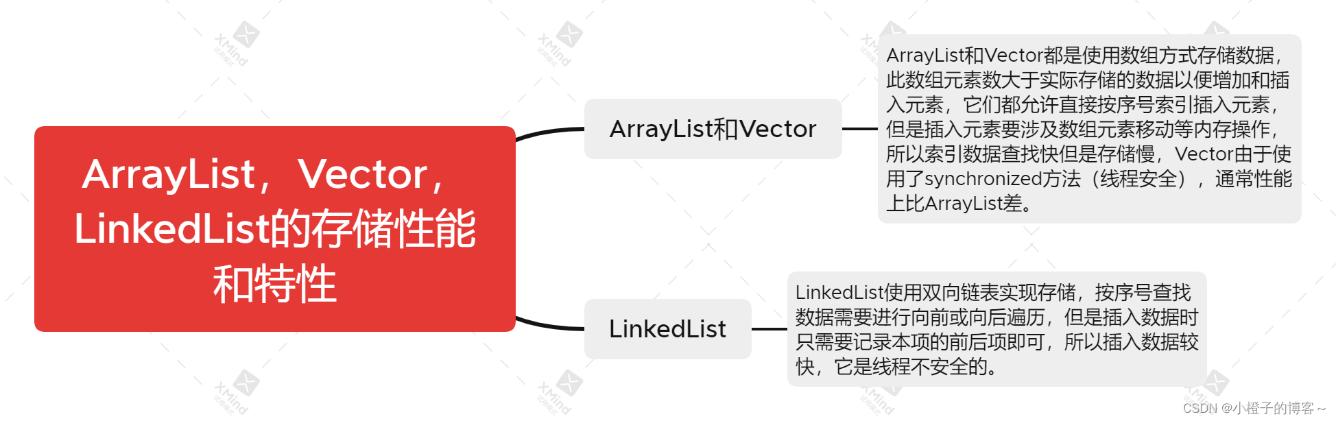 ArrayList，Vector，LinkedList的存储性能和特性