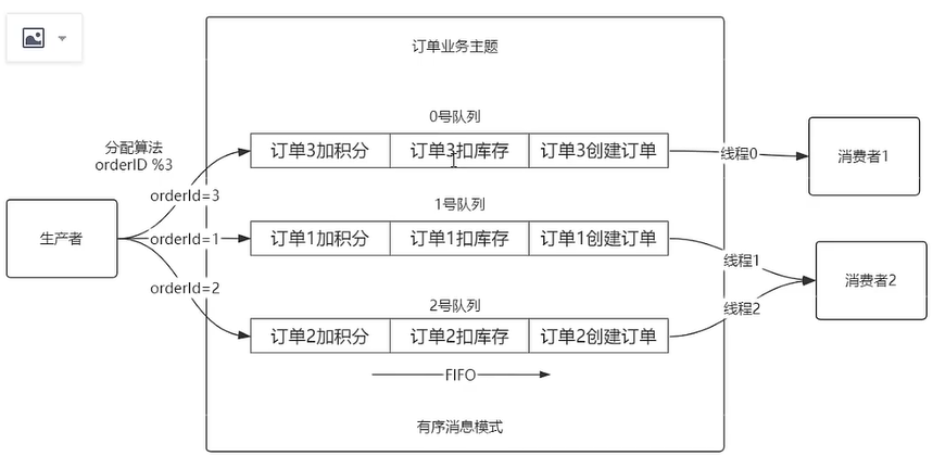 系列七、RocketMQ如何保证顺序消费消息