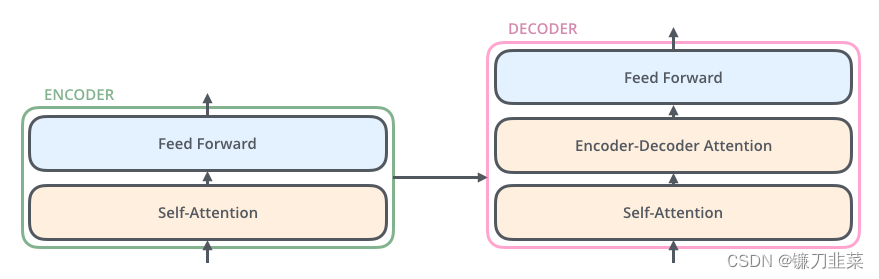 Transformer模块中Encoder与Decoder的关系图