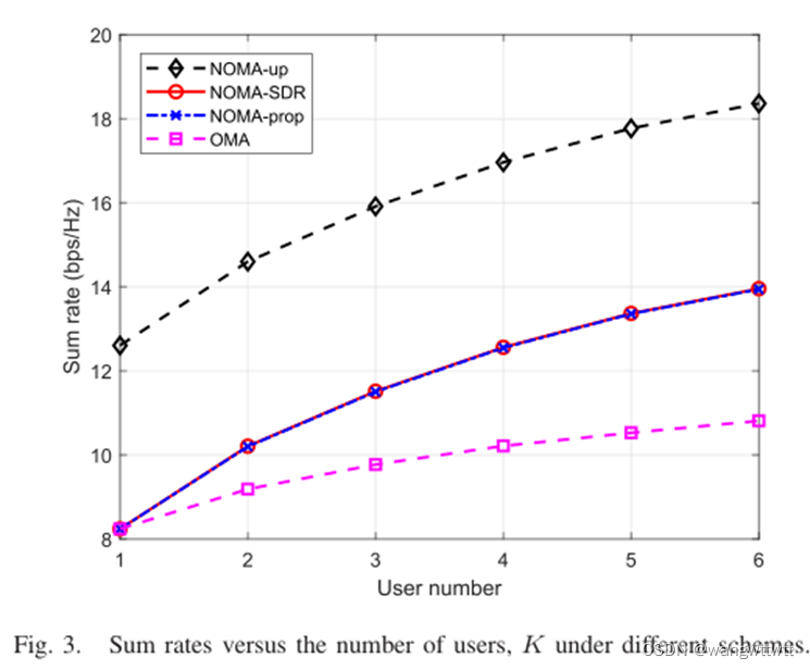 Sum Rate Maximization for IRS-Assisted Uplink NOMA（论文分析）（一）