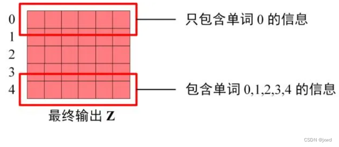 一文讲解Transformer