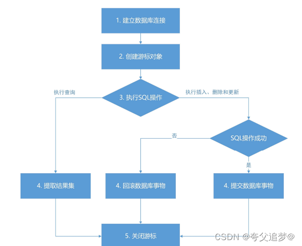 sqlite3-sqlite3-connect-csdn