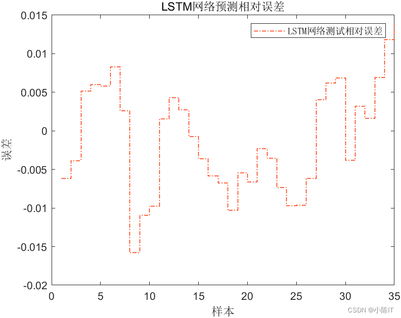 机器学习之MATLAB代码--LSTM-SVRNN（五）