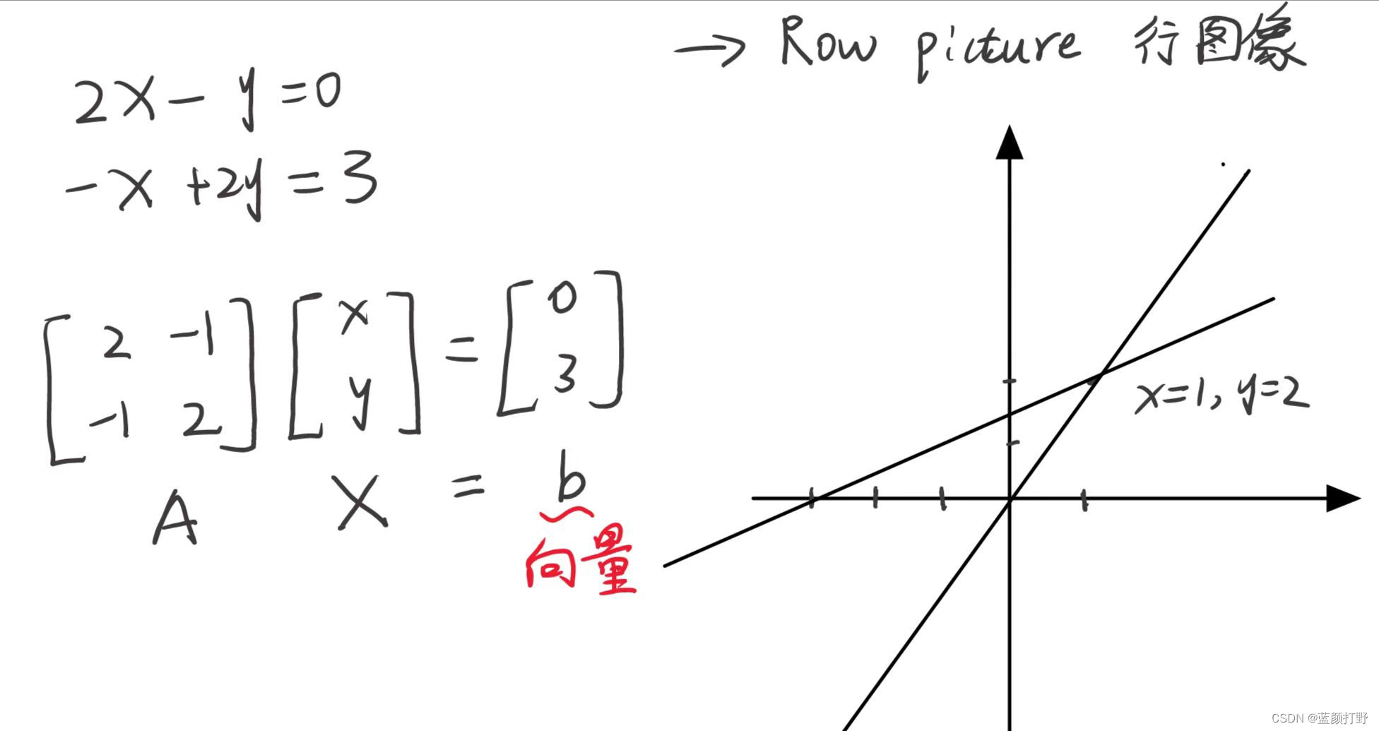 线性代数行图像与列图像引入_线性代数列画面怎么画-CSDN博客