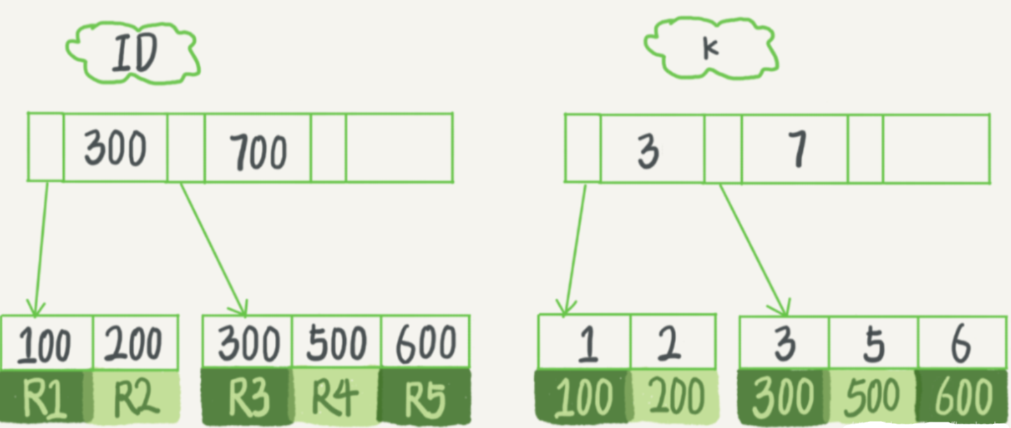 【面试】Mysql主键索引普通索引索引和唯一索引的区别是什么？