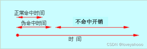 快速命中与慢速命中