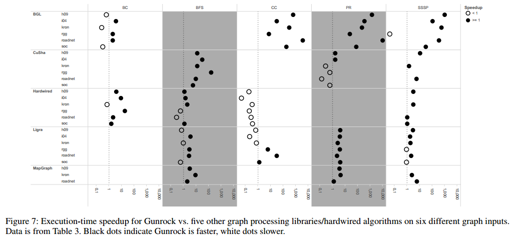 [论文笔记] Gunrock: A High-Performance Graph Processing Library on the GPU