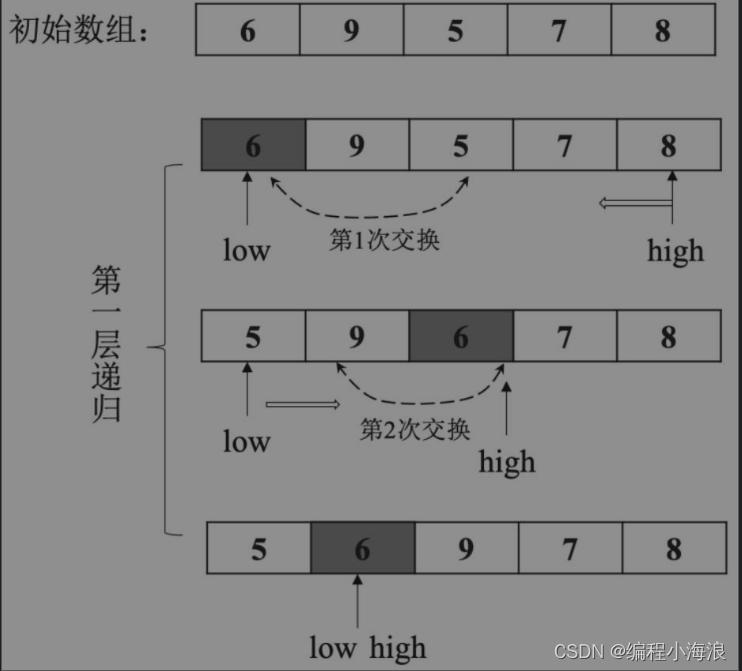排序过程