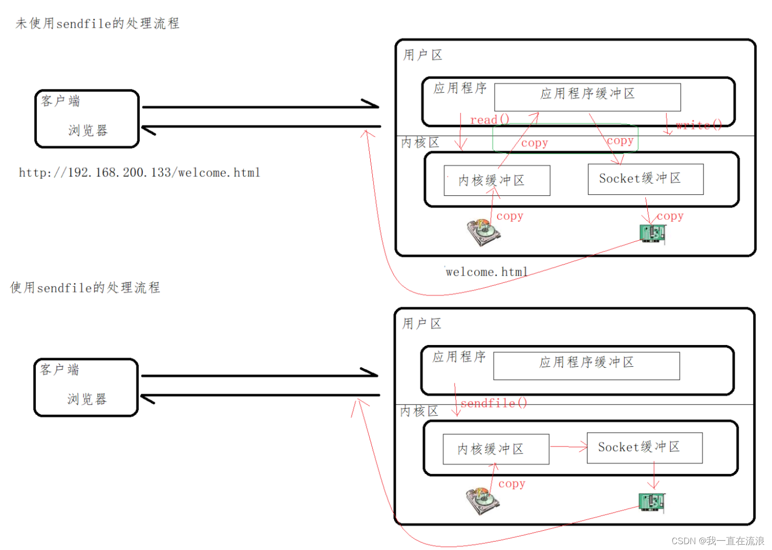 分布式 - 服务器Nginx：基础系列之Nginx静态资源配置优化sendfile | tcp_nopush | tcp_nodelay