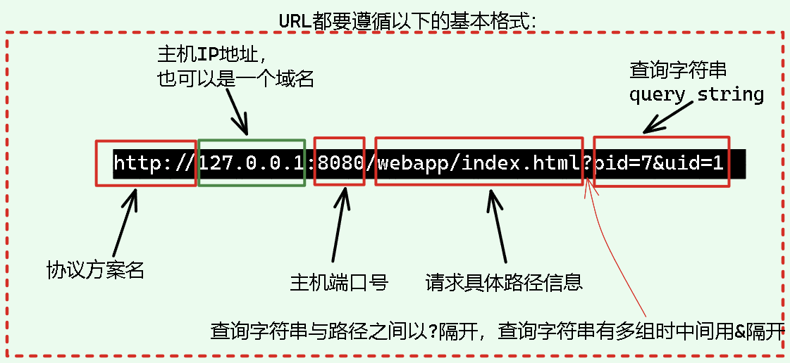 HTTP协议详解