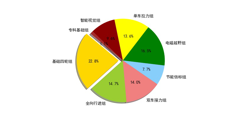 1 各个组别队伍分布