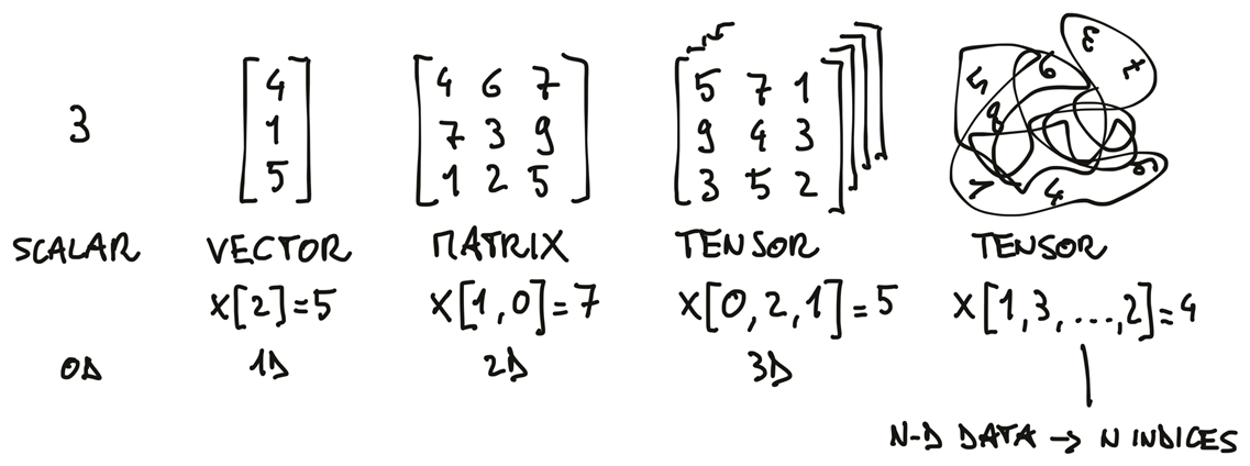 Pytorch tensor 数据类型快速转换三种方法