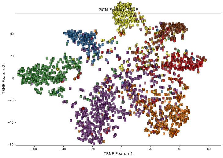 Pytorch：图卷积神经网络-半监督学习实现，对比SVM, LP