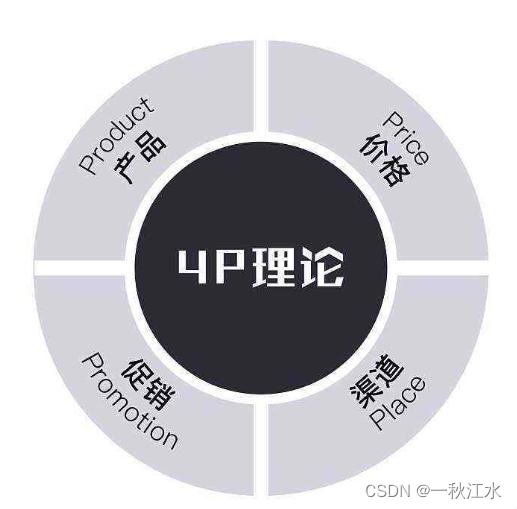 数据分析-2.必会的六大实用模型