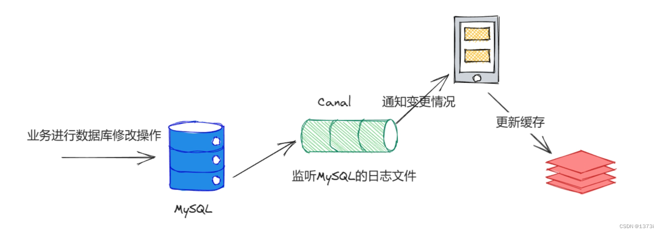 【Redis】多级缓存之缓存数据同步策略与Canal