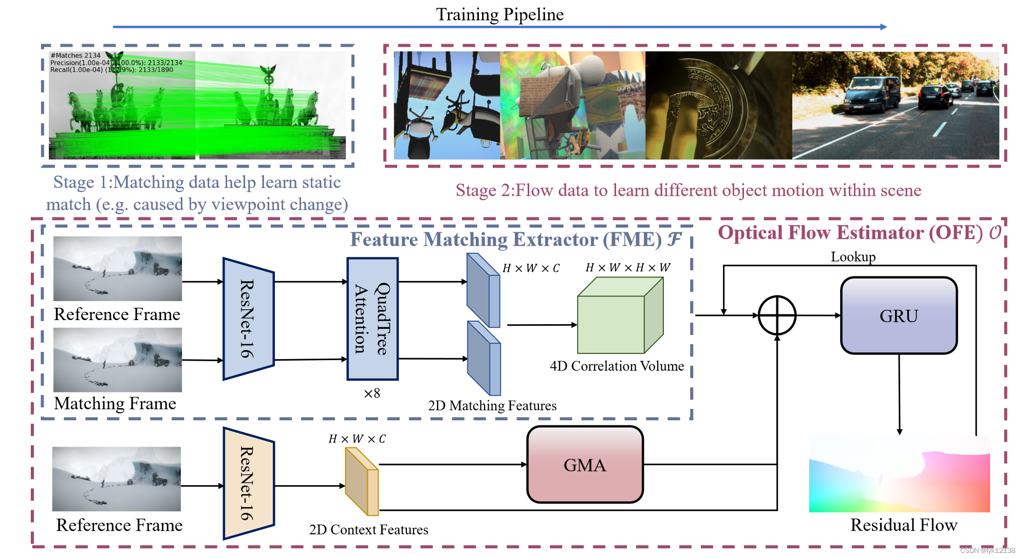 MatchFlow Rethinking Optical Flow from Geometric Matching Consistent PerspectiveCSDN博客