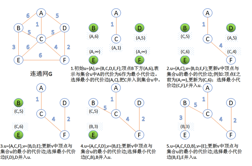 参考上述连接