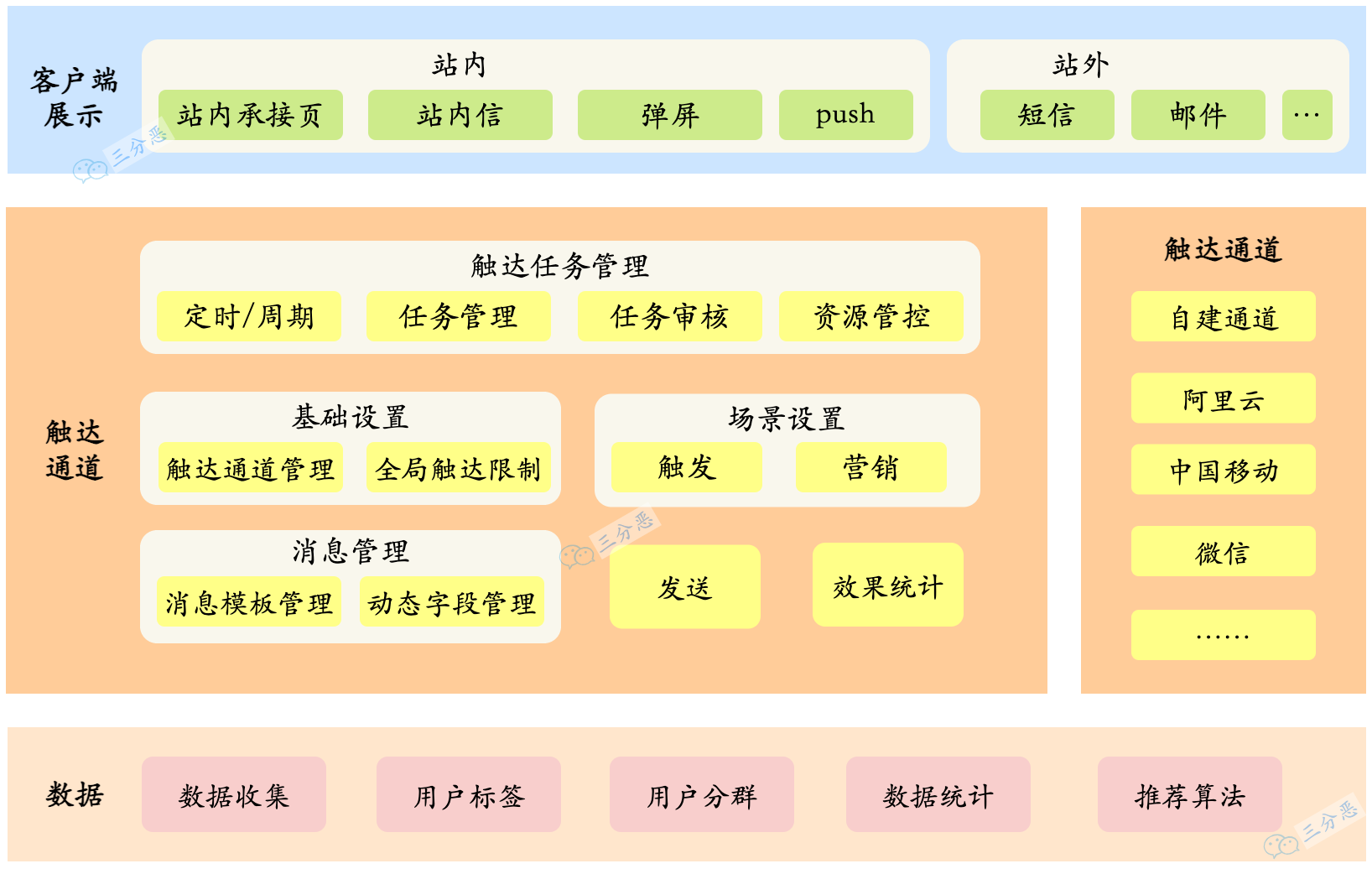 业务架构