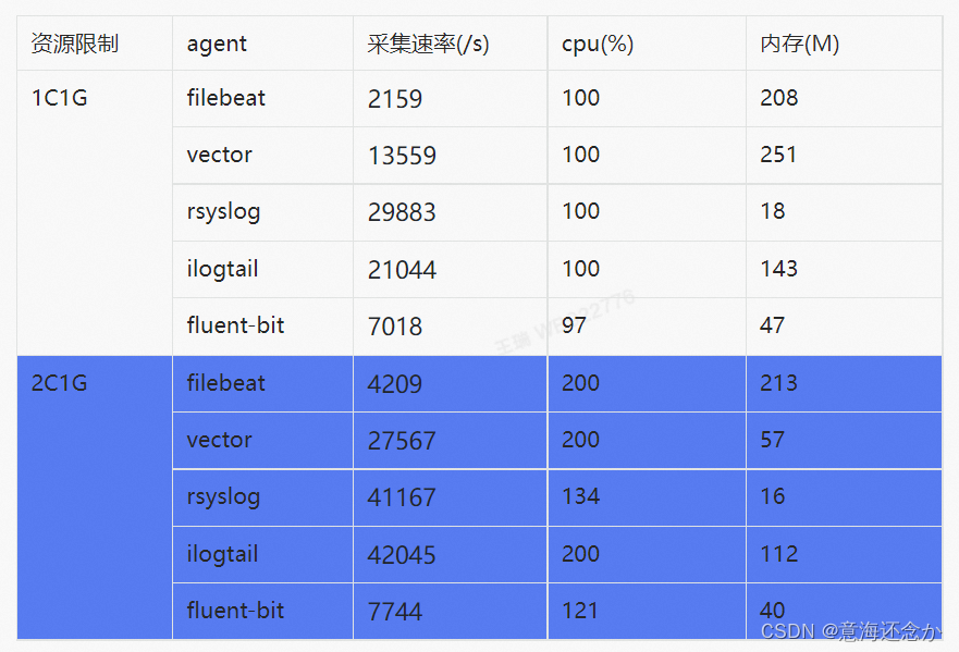 开源日志采集器如何选择？