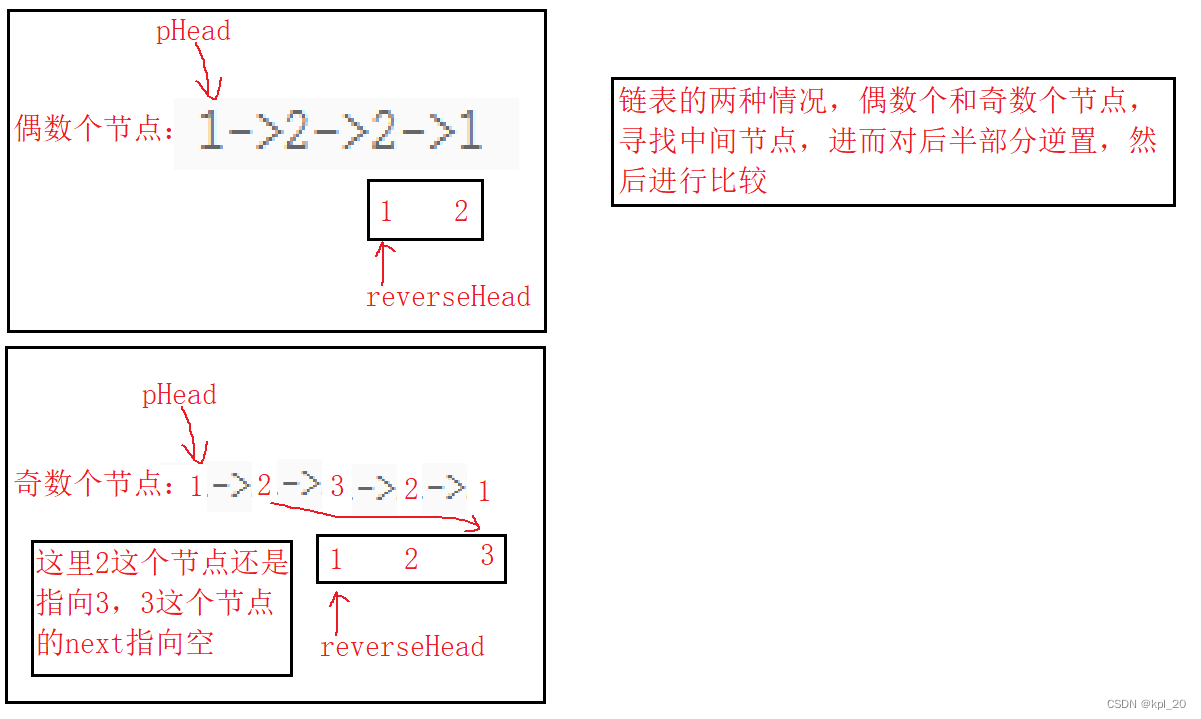 链表的回文结构分析思路图