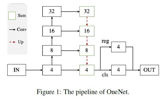OneNet