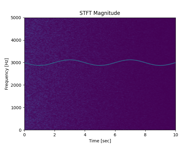 scipy短时傅里叶分析STFT