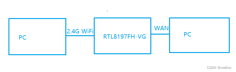 [Realtek sdk-3.4.14b]RTL8197FH-VG 2.4G to WAN吞吐量低于60%的问题分析及解决方案