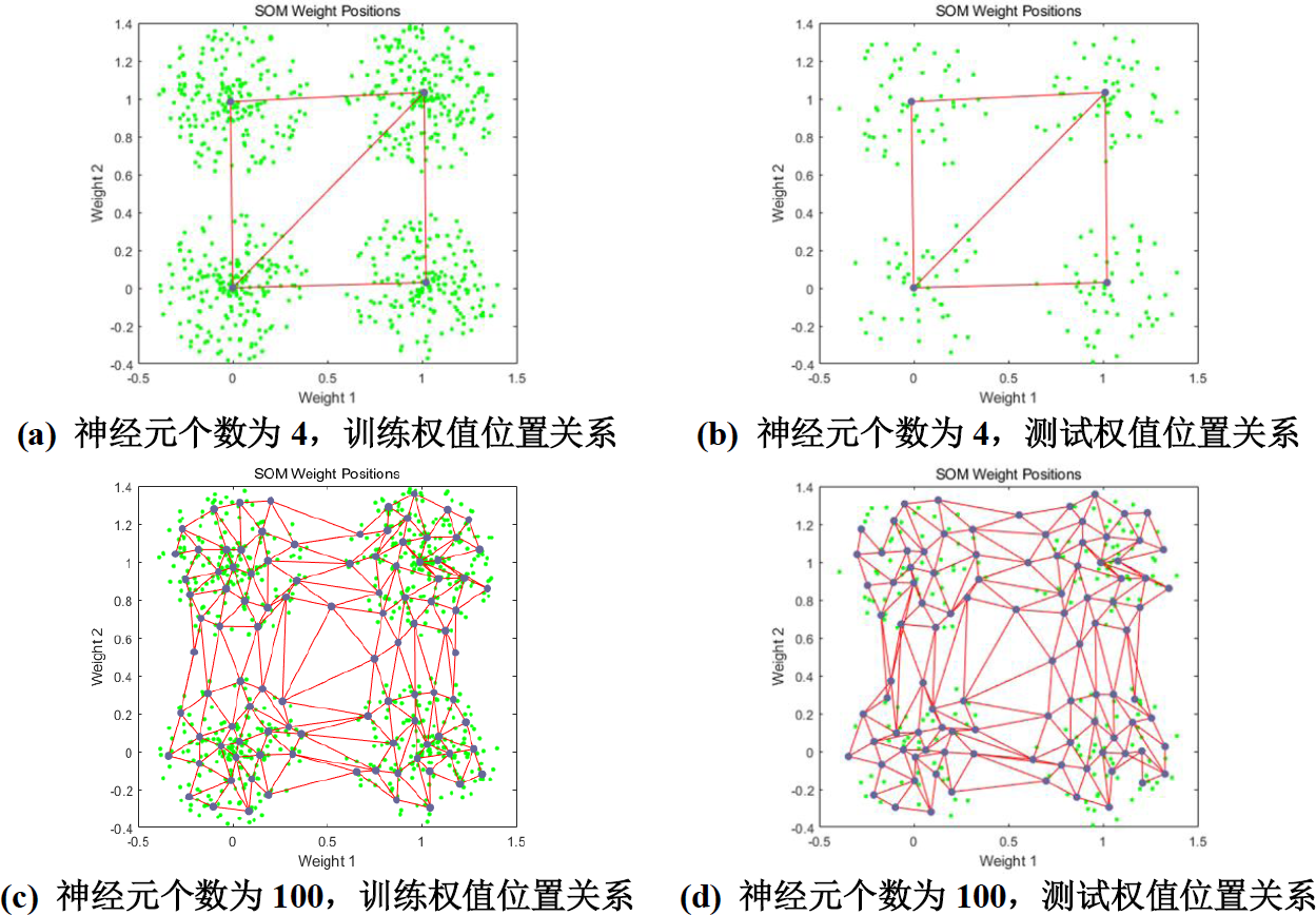 ▲ 图3.1.9 不同神经元个数SOM简单数据集合训练测试效果